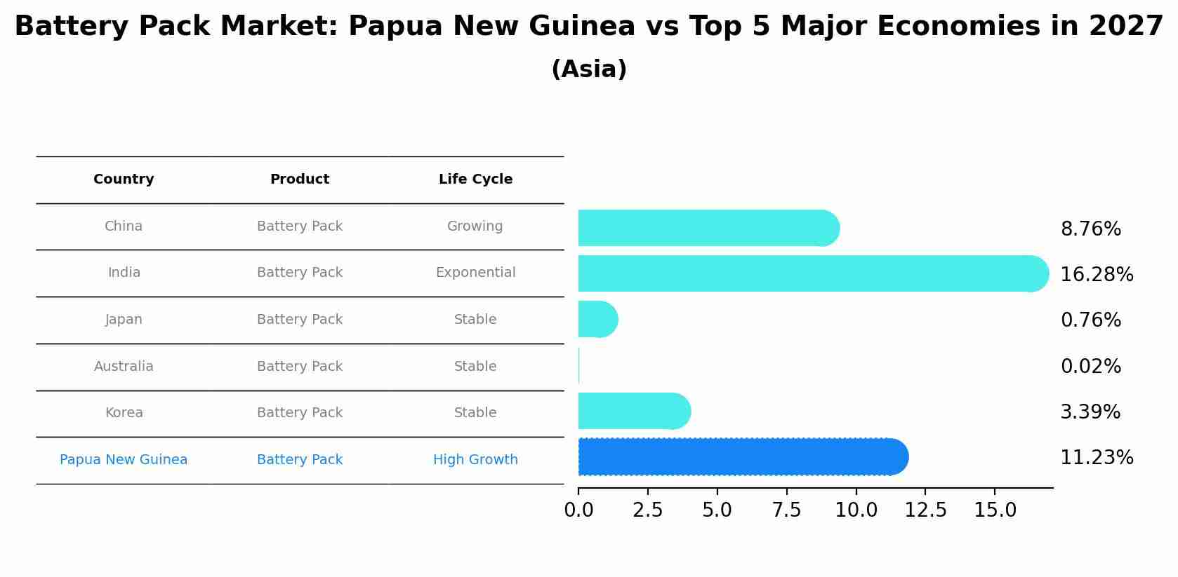 Battery Pack Market: Papua New Guinea vs Top 5 Major Economies in 2027 (Asia)